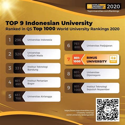 Join the conversation with #qswur!. Top 9 Indonesian University Ranked in QS World University ...