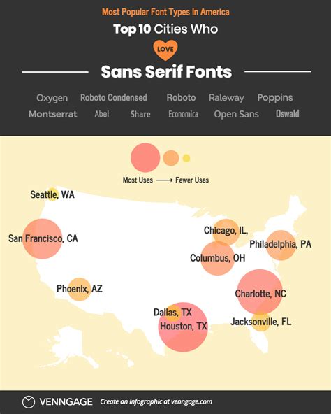 The Most Popular Font Types In America Infographic Venngage