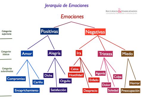 Mapas Mentales Y Cuadros Sinópticos Sobre Emociones Positivas Y