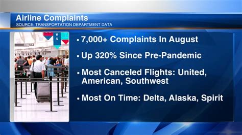 August Airline Passenger Complaints Up 320 Compared With Pre Pandemic