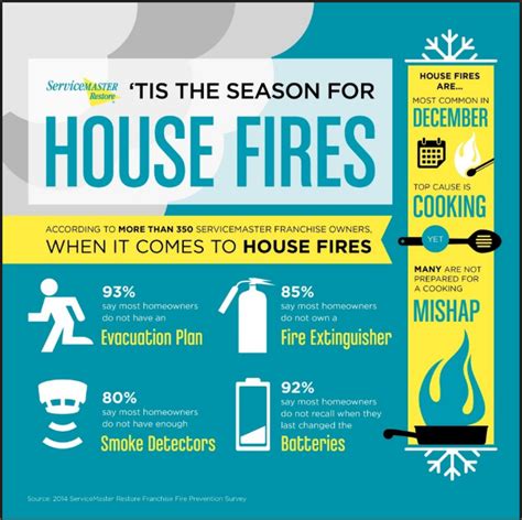 Easy Ways To Protect Your Home From Fires