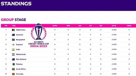 Icc Cricket World Cup 2023 Points Table Ipl 2024