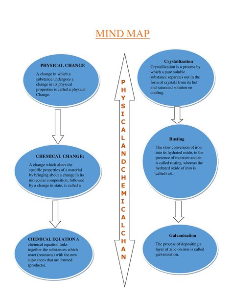 Physical And Chemical Changes Mindmeister Mind Map Gambaran