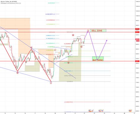 However, looking at a weekly chart shows that bitcoin is approaching a critical price juncture where the integrity of the uptrend may be tested as btc/usd comes up against resistance at 10168.35. Bitcoin Chart for BITFINEX:BTCUSD by Coinmazing — TradingView