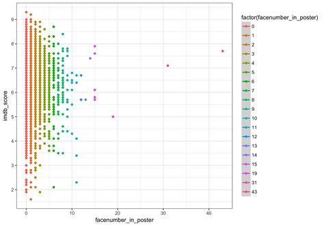 IMDB 5000+ Movie Dataset 分析 - 知乎