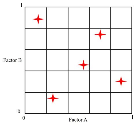 Latin Hypercube Sampling With Five Bins In Each Of The Parameters A And