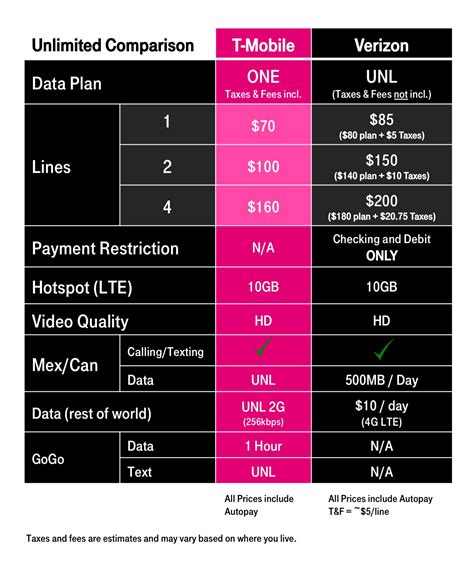 Best Unlimited Wireless Plan New Verizon Vs T Mobile Vs Sprint Vs Atandt