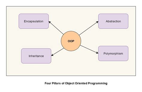 basic principles  object oriented