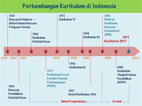 Sejarah Perkembangan Bk Di Indonesia Homecare24