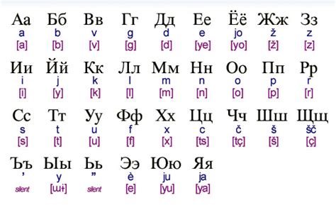Cyrillic Alphabet Know It All