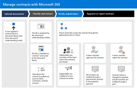 Manage Contracts Using A Microsoft 365 Solution Sharepoint Syntex