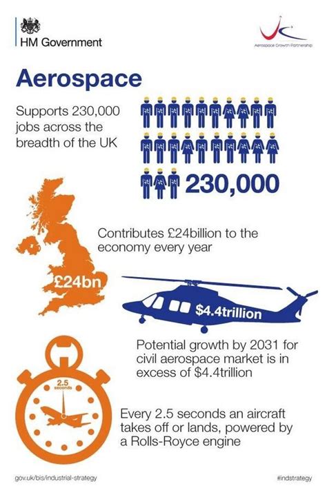 Dept For Beis On Twitter Aerospace Infographic Bae Systems