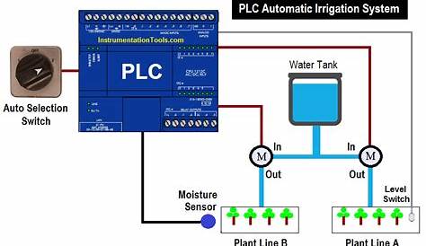 design of automatic irrigation system