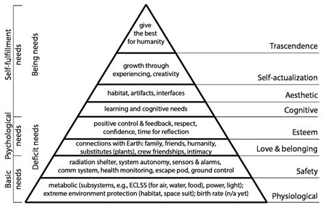Maslows Hierarchy Of Needs Hon Mapped Into Astronaut Needs And Risk