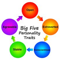 Description of the 4 scales of the big five traits. The Big Five Test - Personality & Intelligence Portfolio