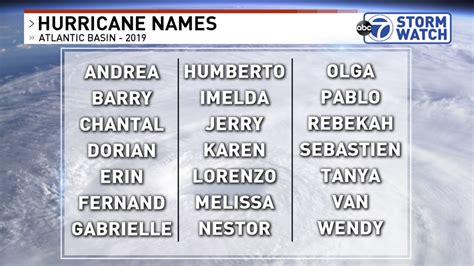 2019 Atlantic Hurricane Season This Years List Of Names Wjla