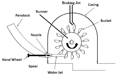 Impulse Turbine Construction Types Working And Its Applications