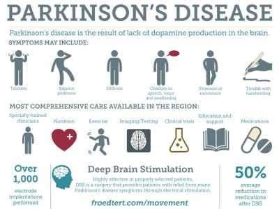 Parkinsons Disease And Its Causes Symptoms Treatment Prognosis