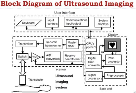 Sonographic Physics Block Diagram Of Ultrasound Imaging System Diagram
