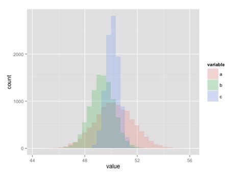 Ggplot Histogram Easy Histogram Graph With Ggplot R Package Easy Images