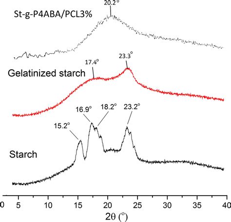 X Ray Diffraction Patterns Of Starch Gelatinized Starch And
