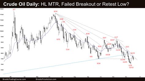 Crude Oil Inside Bull Bar No Follow Through Selling Brooks Trading