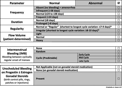 The Two Figo Systems For Normal And Abnormal Uterine Bleeding Symptoms