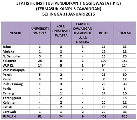 Berikut dikongsikan senarai universiti awam (ipta) yang terkini di malaysia. Senarai Terkini IPTS Berdaftar Malaysia 2015