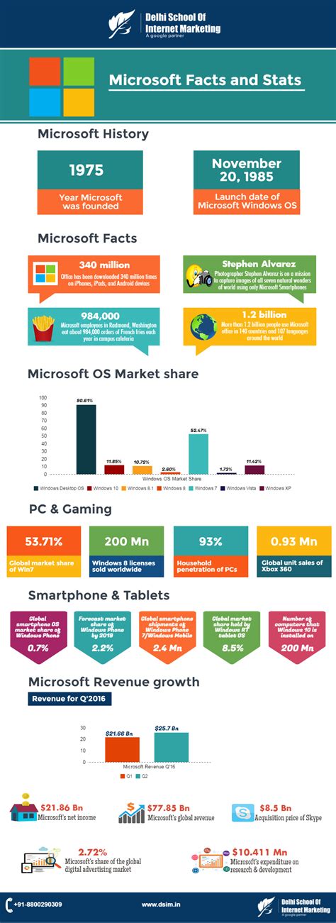 Facts And Stats You Must Know About Microsoft Dsim