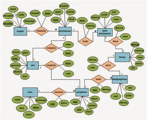 Contoh Diagram Erd Persediaan Barang Konsumsi Imagese Vrogue Co