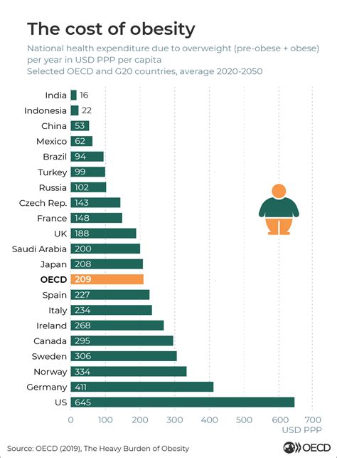 oecd what is the cost of obesity oecd countries will