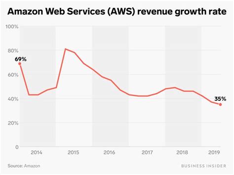 Amazon Charts Show Explosive Growth Over Past Decade