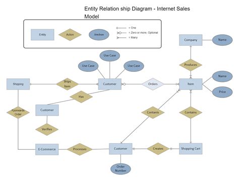 Er Diagram For Sales And Purchase Edrawmax Edrawmax Templates
