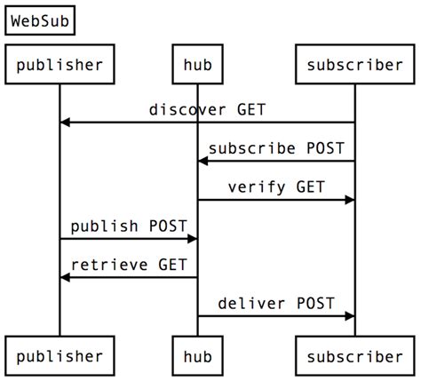 How To Publish And Consume Websub Indieweb