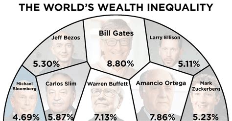 Visualizing A Disturbing Truth 8 Billionaires Own As Much As 36