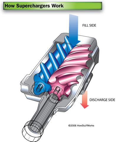 Some people do not realize that a supercharger was first installed on a production vehicle in 1906. Twin-screw Superchargers | HowStuffWorks