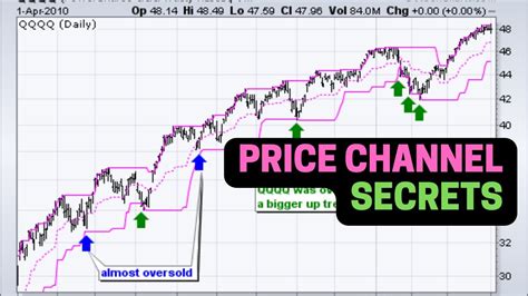 Price Channel Indicator Trading Strategy How To Use Donchian Channel