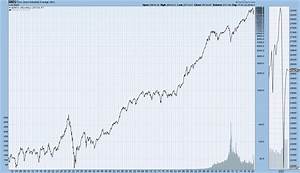 U S Main Stock Market Indices Ultra Long Term Charts