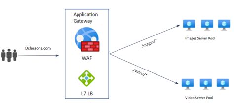 Azure Application Gateway V1 And V2 Dclessons