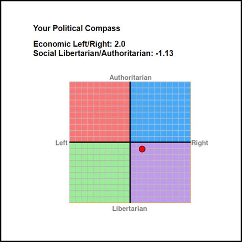 Bighominids Hairy Chasms Political Compass Results 2016