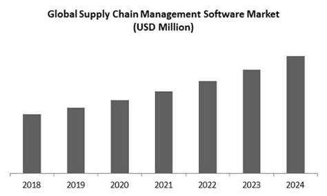 Global Supply Chain Management Software Market Size By 2024