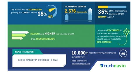 Depending on your intended use, you'll have different requirements concerning motor wattage, battery capacity. E-bike Market in Europe 2018-2022| 18% CAGR Projection ...