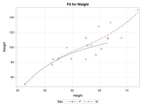 Getting Started With Sgplot Part 10 Regression Plot Graphically