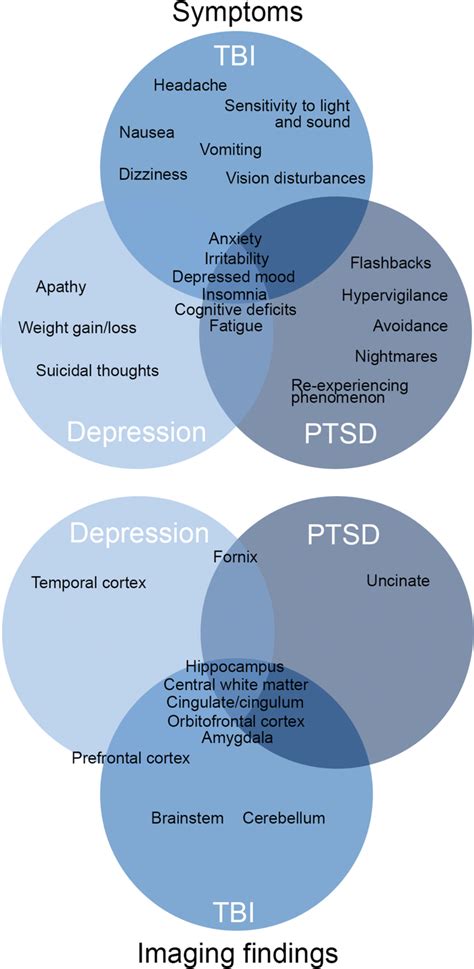 Overlap Between Tbi Ptsd And Major Depression In Symptoms And