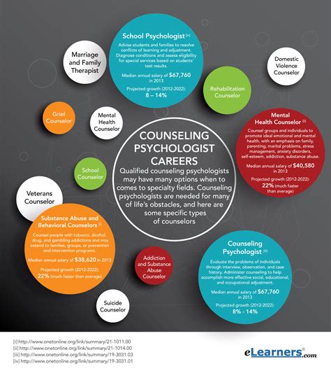 Types Of Counseling Psychology Careers Visually
