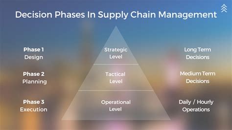 Decision Phases In Supply Chain Management Scm The Official Cedar