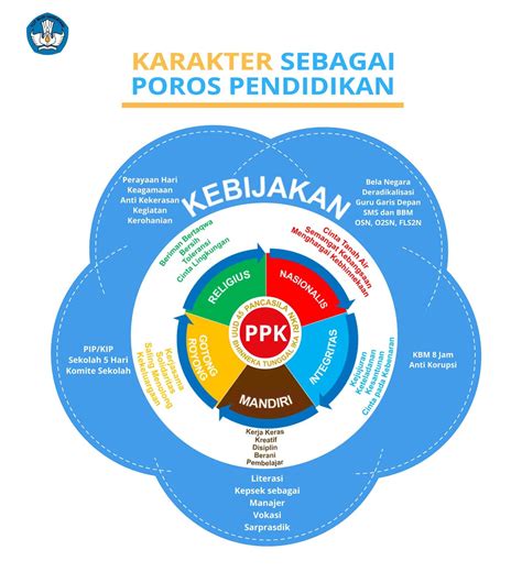 Selamat datang di pakdosen.co.id, web digital berbagi ilmu pengetahuan. Mendikbud: Pendidikan Karakter adalah Poros Perbaikan ...