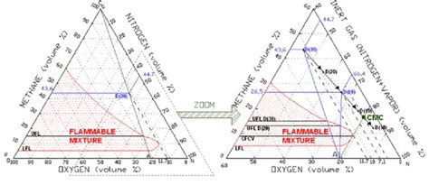 Methane Flammability Diagram With Dilution Point Detailed Part On The