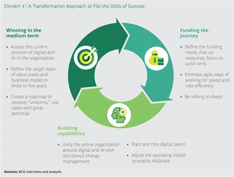 Ai Transformation In 2020 In Depth Guide For Executives Digital