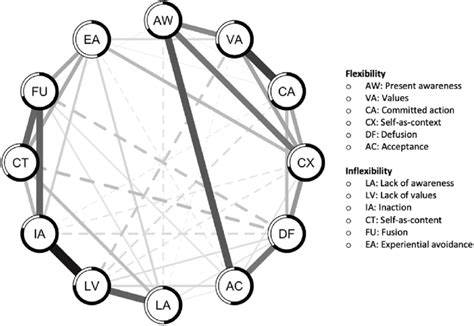 Network Model Of Psychological Flexibility And Inflexibility Processes